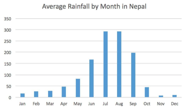 Average Rainfall in Nepal